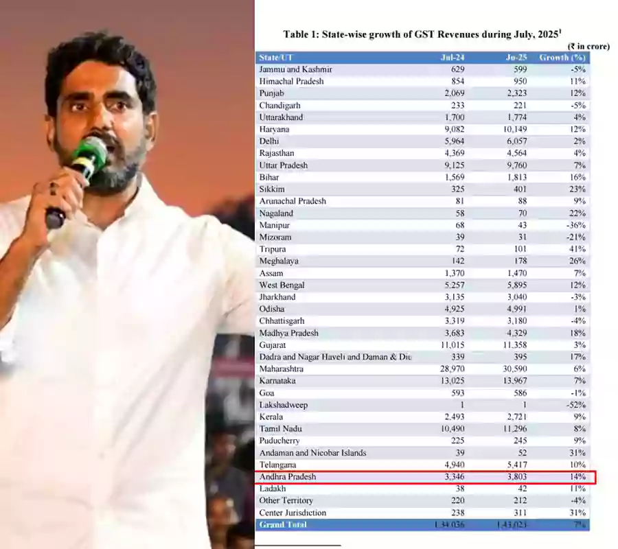 జీఎస్టీ వసూళ్లలో ఆంధ్రప్రదేశ్ టాప్